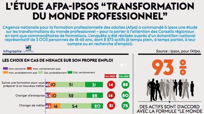 ParlonsRH's tweet photo. Seulement 28 % des actifs se sentent “suffisamment armés professionnellement” pour faire face aux mutations actuelles du monde du travail https://t.co/DlWr1R5wjF  #FormPro #TransfoDigitale https://t.co/XZRBOD3sRg