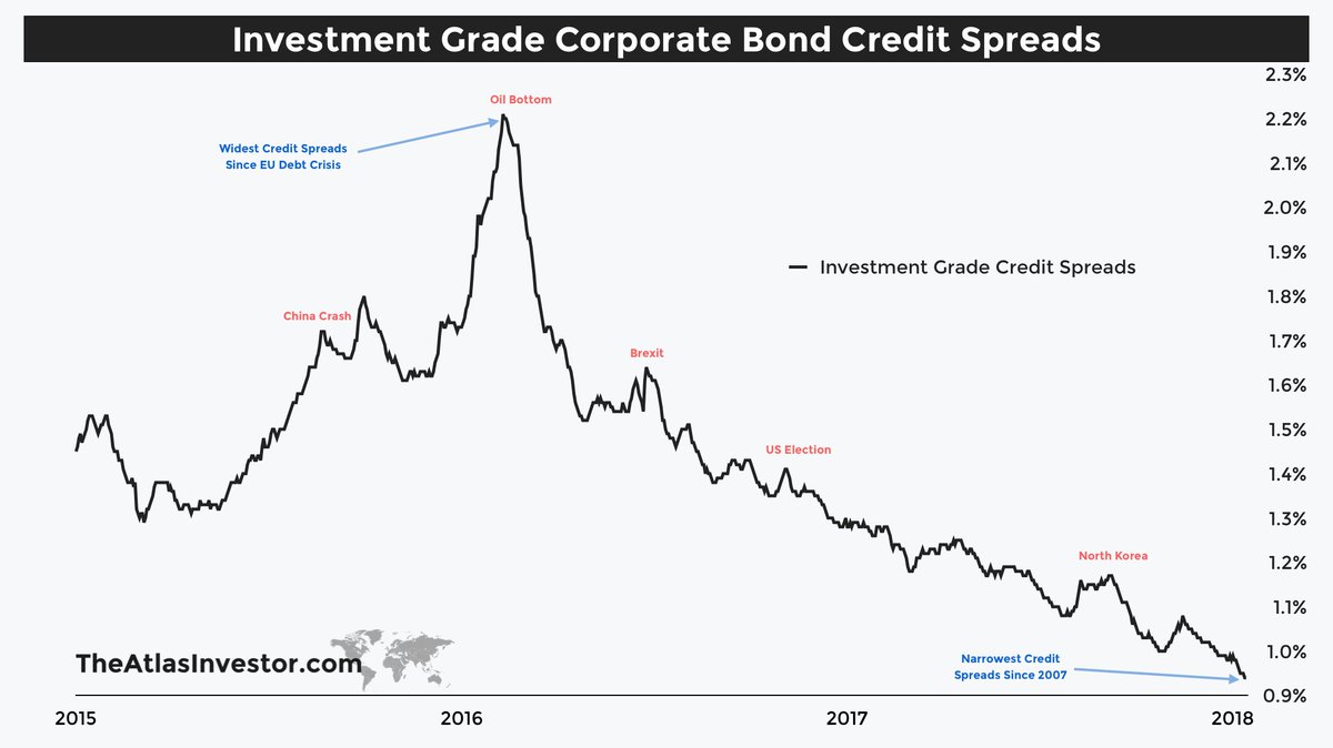 TihoBrkan's tweet image. Blackrocks Survey shows clear asset allocation trend towards illiquid asset and private deals, at the time when:

• equity prices are going vertical
• equity valuations are extremely expensive
• government bond yields historically low
• credit spreads are very narrow