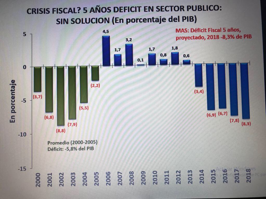 lmac_60881's tweet photo. 1.- En 12 años de #Gobierno  #EvoMorales #Programo un #Gasto en #Presupuesto oficial 240.000 millones $us que #Equivale al #Gasto de #100 Años de #Gobiernos Neoliberales.
#1año de #Gasto de #EvoMorales equivale a #9 Años de #Gasto de otros Gobiernos y la pobreza sigue en #Bolivia https://t.co/sCdq6x4pi5