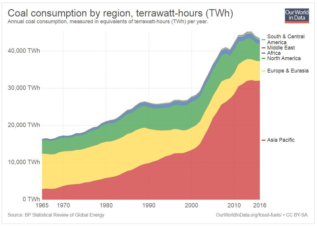 simongerman600's tweet photo. Globally we reached peak coal. Coal was a clean alternative to burning wood (less smoke) as far as I understand and has served us well. By now it's an outdated and dirty energy source. Subsidies and tax benefits for coal should not be provided. Source: https://t.co/P5bFoF6gAK https://t.co/nhfPOUUvZB
