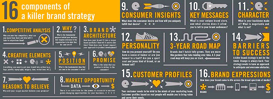 Mohdkhan_0786's tweet photo. The 16 Components of a Killer Brand Strategy [Infographic] 
#GrowthHacking #Branding #DigitalMarketing #SEO #SMM #Marketing #blog #EmailMarketing #Analytics #InboundMarketing #Entrepreneur #Startup #onlinemarketing #sales #branding #infographic https://t.co/EMMK0smR8B #SEO #SMM…