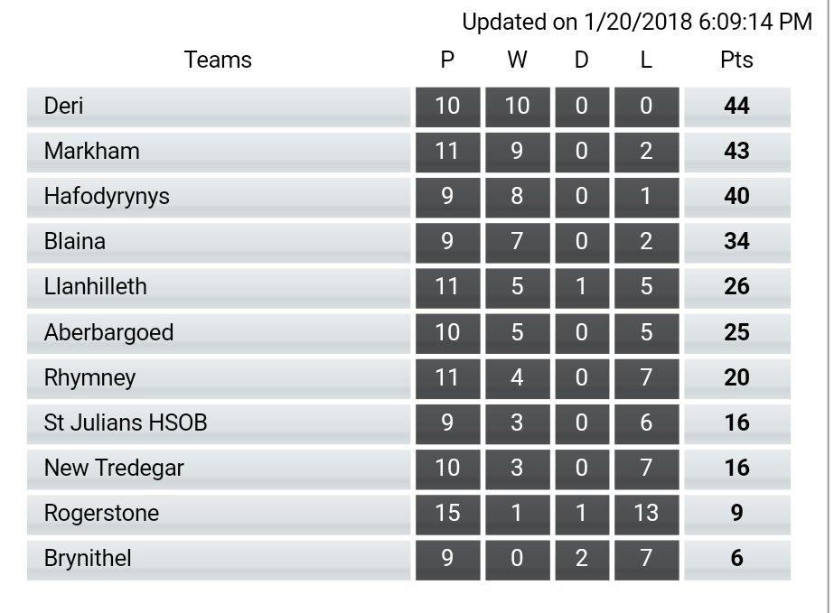 Welsh Club Rugby 🏉 (@welshclubrugby) on Twitter photo National League Div 3 East B table. <a href="/DeriRFC/">Deri RFC🐴🐴</a> top with <a href="/Markhamrfc1/">Markham Rfc</a> in second. <a href="/HafodyrynysRFC/">HafodyrynysRFC</a> third with 2 games in hand on second placed Markham RFC 🏉🏉 National League Div 3 East B table. <a href="/DeriRFC/">Deri RFC🐴🐴</a> top with <a href="/Markhamrfc1/">Markham Rfc</a> in second. <a href="/HafodyrynysRFC/">HafodyrynysRFC</a> third with 2 games in hand on second placed Markham RFC 🏉🏉