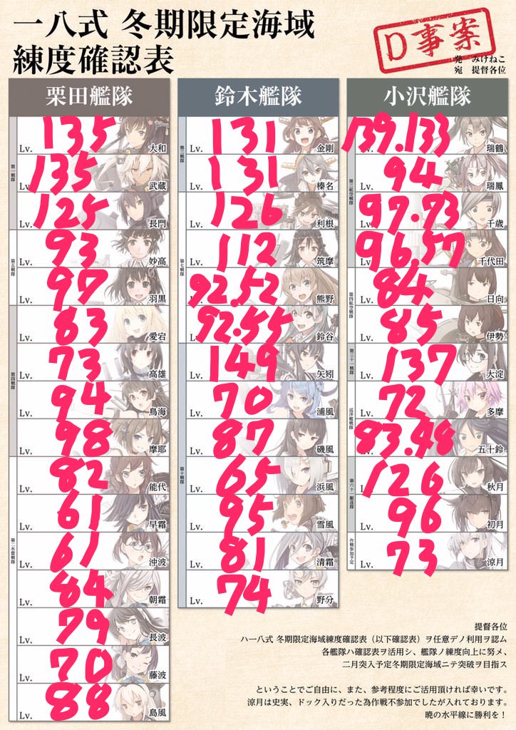 みけねこさん(<a href="/nicohatealpha/">みけ</a>)とこの一八式 練度確認表を埋めてみました。
駆逐艦があまり育ってないのは何時ものことで。。。
今回が艦これ1期の最終イベだそうなので、気張らないとー