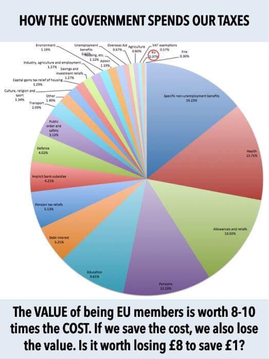 Tax Spending Pie Chart