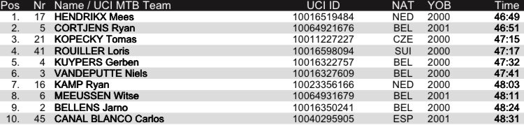 IKO_Beobank's tweet photo. 3️⃣x top 1️⃣0️⃣ voor U19 in #worldcup Nommay! @ryan_cortjens op zucht van winst, @RouillerLoris 4️⃣e en Niels Vandeputte knap 6️⃣e! 👊🏼 https://t.co/KNK7hdTW57