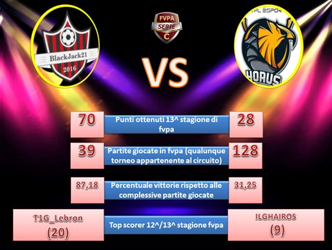 NewsProClub1's tweet photo. #statistiche
🏆 Serie A @FVPA_net : @iTaLiaNTiGeRS 🆚@EmpolieSports 
Serie B: @FcIncubus 🆚 @RTrinacria 
Serie C1: @BJ21ProClub 🆚@VFLHORUS 
Serie C2: @DP_ESPORTS_PS4 🆚@TeamNextGaming 
Serie Pro1:@DiviniumRVT 🆚#fcmagpies
serie Pro2:@clubitalyB 🆚#sunclub https://t.co/GDaGHvMJA6