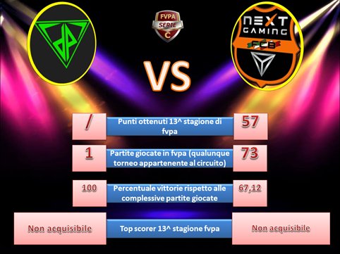 NewsProClub1's tweet photo. #statistiche
🏆 Serie A @FVPA_net : @iTaLiaNTiGeRS 🆚@EmpolieSports 
Serie B: @FcIncubus 🆚 @RTrinacria 
Serie C1: @BJ21ProClub 🆚@VFLHORUS 
Serie C2: @DP_ESPORTS_PS4 🆚@TeamNextGaming 
Serie Pro1:@DiviniumRVT 🆚#fcmagpies
serie Pro2:@clubitalyB 🆚#sunclub https://t.co/GDaGHvMJA6