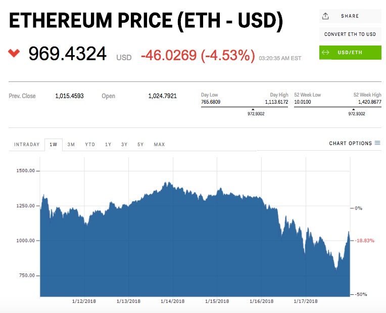 FinTech_trends's tweet image. Ethereum is back below $1,000 #Ethereum #Cryptocurrency #asiantrading goo.gl/MB7C9q