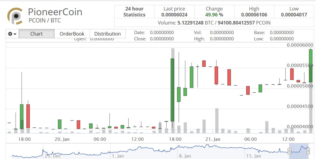 Plexcoin Price Chart