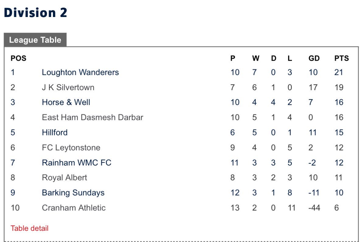 Brilliant 2nd half display today, deadlock at 70 mins before running out 0-4 victors on a mud bath of a pitch vs East Ham DD.  Goalscorers <a href="/MarcusDesbois/">Marcus Desbois</a> ⚽️⚽️,<a href="/jamienokes/">jamie nokes</a> ⚽️,<a href="/AndrewBedwell1/">Andy Bedwell</a> ⚽️

Yet to concede in 2018 and now 12 wins in 12 games👏 Remain in 5th place.