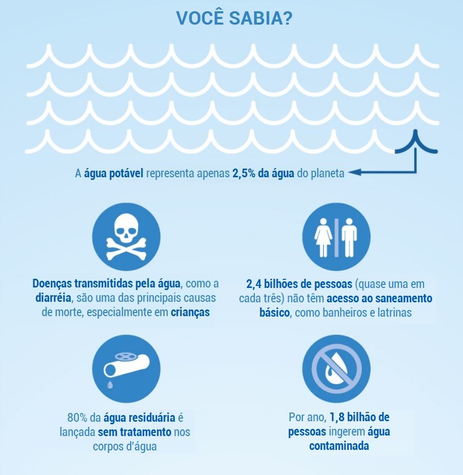 UNEP_pt's tweet photo. O acesso à #águalimpa e potável está cada vez mais escasso. Como ajudar? Otimize o uso, busque informações sobre a pegada hídrica dos alimentos e produtos que consome e defenda a boa gestão dos ecossistemas de água doce. https://t.co/PsEGt1CmUU