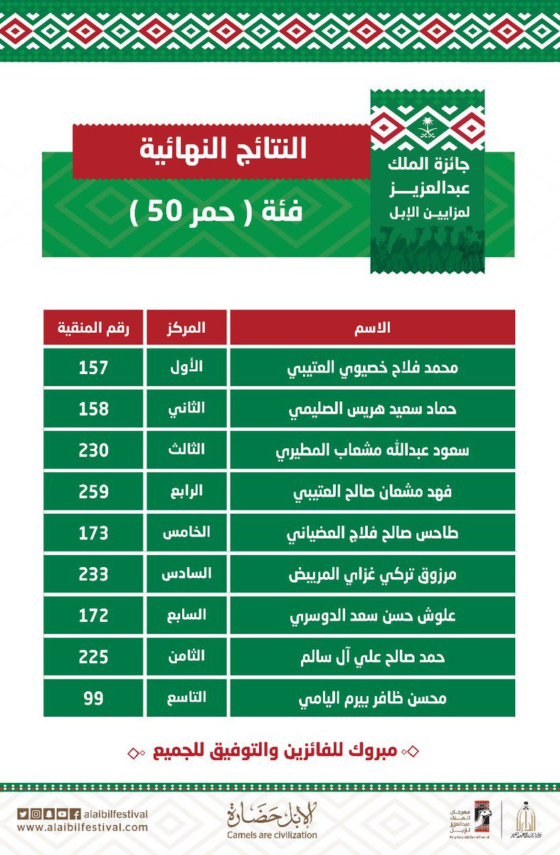 alaibilfestival's tweet photo. النتائج النهائية لـ (فئة حمر 50) #جائزة_الملك_عبدالعزيز_لمزايين_الابل
#مهرجان_الملك_عبدالعزيز_للابل_الثاني https://t.co/Gs36UPcVOO