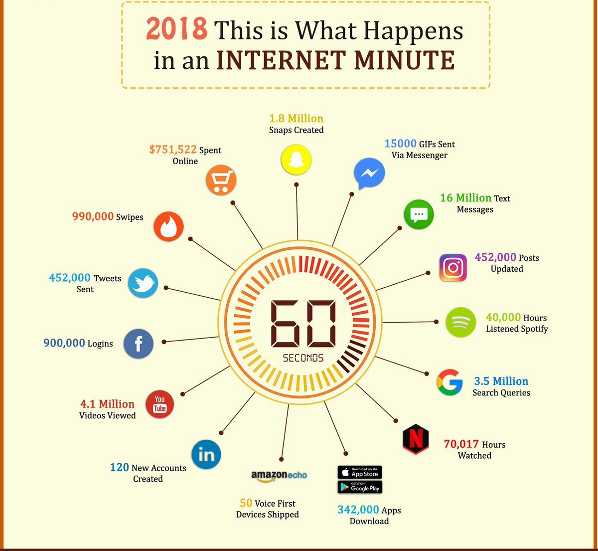 DiplomatsWeb's tweet photo. What Happens  in Internet Minute 2018 

#diplomatsdigital #digitalmarketing #DigitalMarketingIndustry #Dubai #socialmediamarketing #socialmedia #DigitalAgency #UAE #AbuDhabi #GraphicDesign https://t.co/lEGEhMXgls