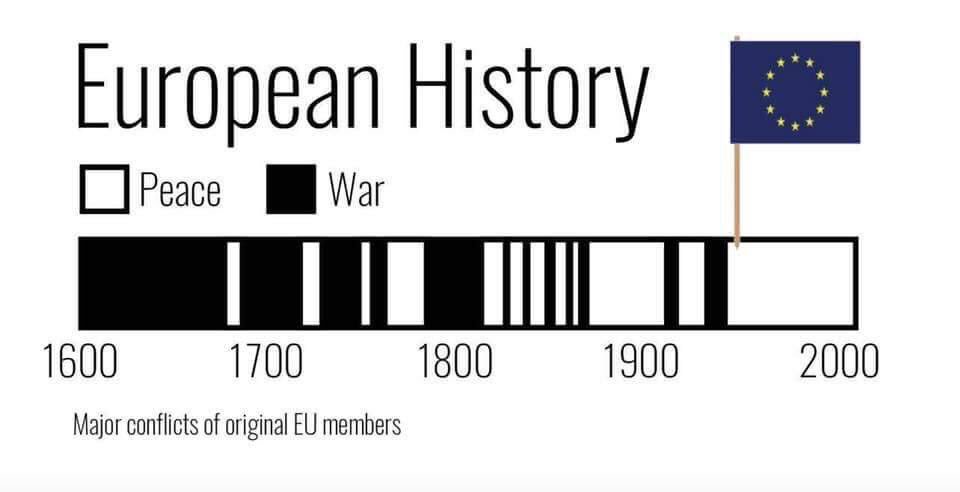He explicado a mis hijos (12 y 9) un hecho asombroso: ellos son la primera generación de europeos 🇪🇺 que puede decir “ni mis padres ni mis abuelos han vivido una guerra en suelo europeo”.