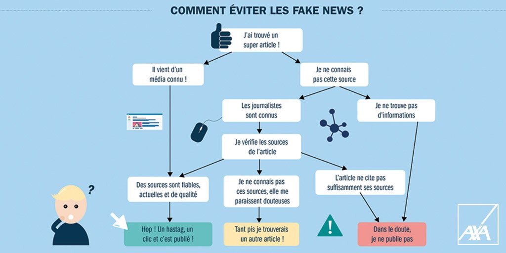 fredfougerat's tweet photo. Bons conseils d’utilisation des #RéseauxSociaux, pour éviter de propager des #FakeNews 📰🔎⛔️
Via @AXAFrance https://t.co/hJ33uazbyH