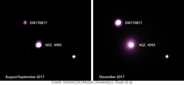 ahead_noa's tweet photo. A neutron star merger (GW170817/GRB 170817A) puzzles astronomers since it continues to brighten, months after it was first observed!! For more information read: https://t.co/oQTrYH2wim https://t.co/I1Xs9VPQ7L
