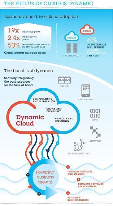 Fisher85M's tweet photo. The Future of #Cloud ☁️ is Dynamic {Infographic}

#CyberSecurity #SaaS #IoT #BigData #Analytics #fintech #infosec #startups #innovation #SMM https://t.co/LYJPhzLTAt
