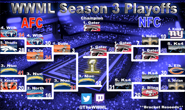 TheWWML's tweet photo. The 21st WWML Super Bowl was an instant classic! The Falcons trailed 10-7 with under a minute to go. With only 10 seconds left on the clock, QB M. Ryan found WR J. Jones streaking down the left sideline for a 25 yard go ahead TD pass. Congrats to coach Gater! @leaguecrawler https://t.co/nkd541t3fE