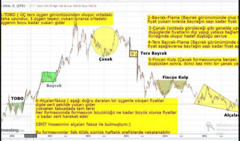 Alın size tek grafik üzerinde Teknik Formasyonlar ve anlamları bilgi paylaştıkça çoğalır anladınız işte, bencil olup bakıp geçebilirsiniz de...