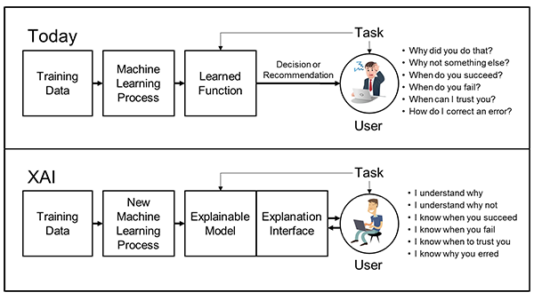 mauriziofaini's tweet image. #XAI #ExplainableArtificialIntelligence #ArtificialIntelligence #AI darpa.mil/program/explai…