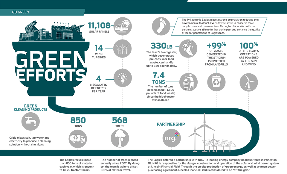 SPIConvention's tweet photo. We figured we get into the #NFLPlayoffs spirit too!

#DidYouKnow: "100% of the @Eagles operations are powered by the sun and wind" #solar #renewableenergy https://t.co/BAQqy742at https://t.co/R51RR03hu2