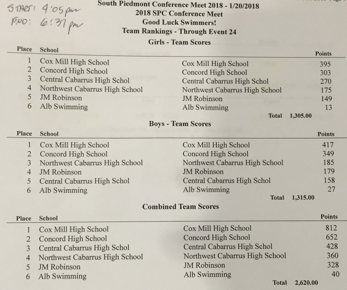 CoxMillSports's tweet photo. Congrats to @CM_SwimandDive on winning the Men’s &amp; Women’s SPC Championships yesterday at HFFA!! Good Luck in regionals on February 3rd. ⚡️🏊🏼‍♂️🏊🏼‍♀️🏆 #MillMentality https://t.co/BIZ5cyNuem