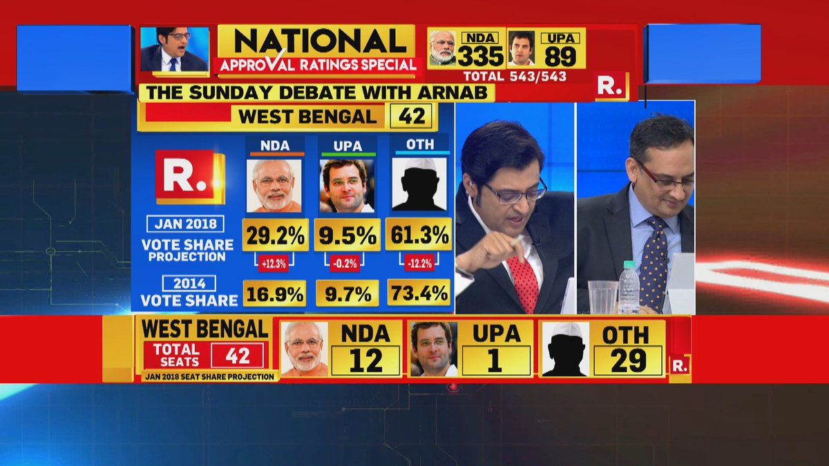 republic's tweet photo. #NationalApprovalRatings Projection for West Bengal | NDA projected to gain 10 seats and secure tally of 12; TMC projected to lose 7 seats and get a tally of 27 https://t.co/Yi9U6pgRd0