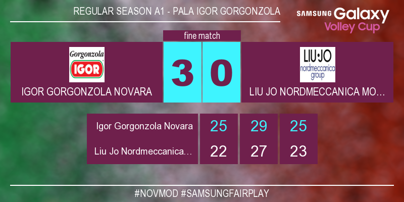 LegaVolleyF's tweet photo. #NovMod 3-0 Con il punteggio di 25-23 finisce la partita! #SamsungFairPlay https://t.co/ug6l0ONXg4