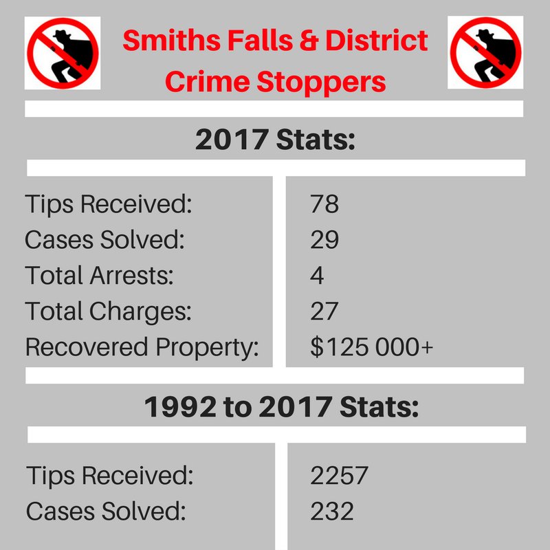 CrimeStoppersSF's tweet photo. We put a serious dent in #crime - Thanks #SmithsFalls &amp; area

+ 100s of tips forwarded to parts of #EasternOntario (#Belleville #Brockville #Cornwall #Kingston #Ottawa #Pembroke etc.) - working together to fight crime!

All Safe &amp; Anonymous!
1-800-222-8477

#crimestoppersmonth https://t.co/iMpDuuHb4B