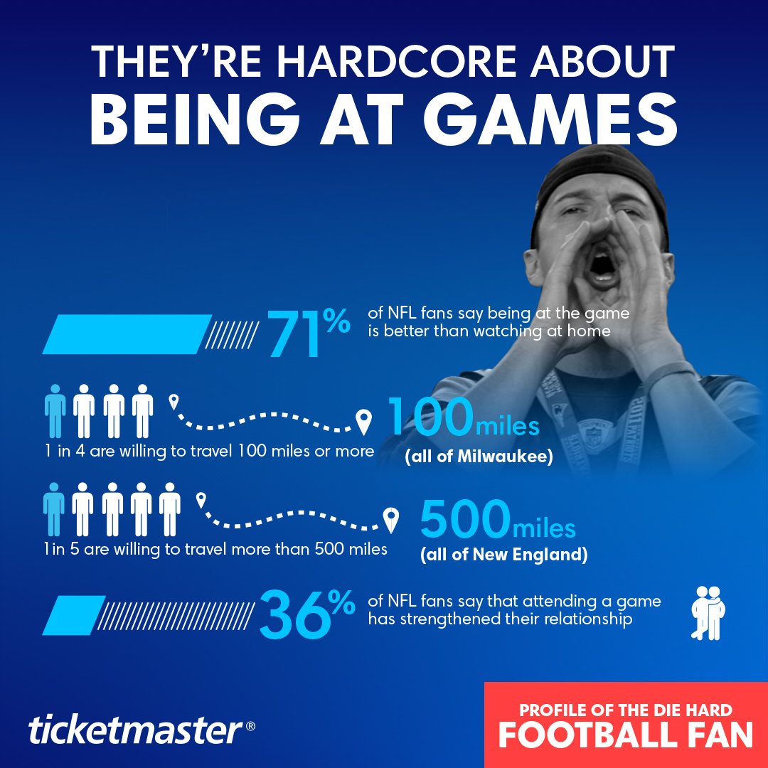 Ticketmaster's tweet photo. 90% of fans believe the crowd in the stadium can influence the outcome of the game.
#BeThatFan who brings the energy to make it happen for your @NFL team on game day! #NFL Tickets: https://t.co/V8Xovk6UQy https://t.co/wQwpz5VCsv
