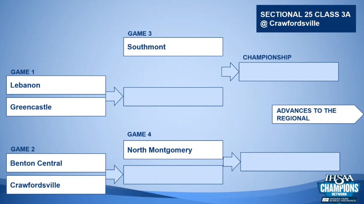 JR_Sports's tweet image. The draw for Class 3A sectional at Crawfordsville. Athenians play in the first round Tues, Jan 30. Southmont, North Montgomery play Friday