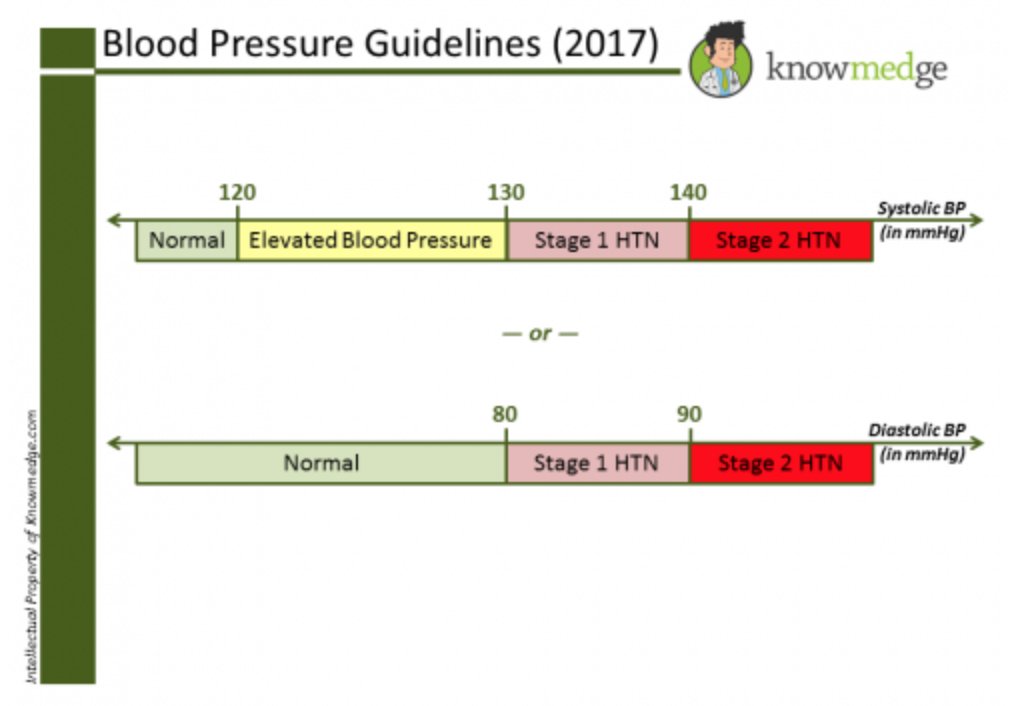 RaviBhatiaMD's tweet photo. It's been a few months, thus ripe to start appearing on boards. What to know about the 2017 ACC/AHA #hypertension guidelines for #USMLE #ABIM #ABFM #PANCE Our post @knowmedge https://t.co/uCUlaUdOm9 https://t.co/yPbVpffIpC