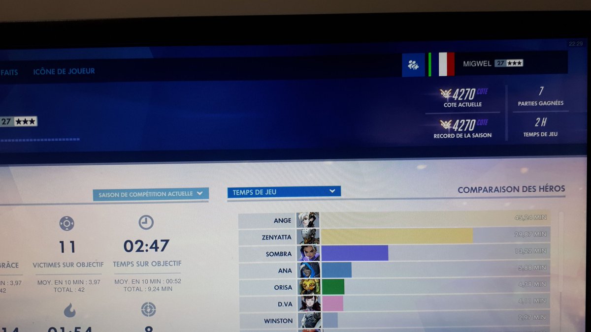 Wow, merci à <a href="/Project5_Esport/">Project 5 Esport</a> et à toute l'équipe : <a href="/P5_OXA/">OxA</a>, <a href="/ntrzeu/">NTRZEU</a> @P5Karma, @P5_ProfOak, @Yipm4n, l'entraînement ça paye : 4270 de côte à la fin des placements de s8, encore merci les gars ;)
(Rip Mercy, 23 janvier 2018)