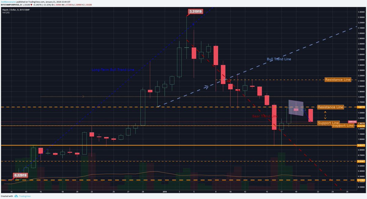ecoin_tr's tweet photo. Here is a (ripple) peek at the daily chart... 

#Ripple #XRP 

#xrp #Binance #xvg #Siacoin #VergeCoin #Litecoin #hodl #TRON #ETC #Bitcoin https://t.co/B09XUzLKHN