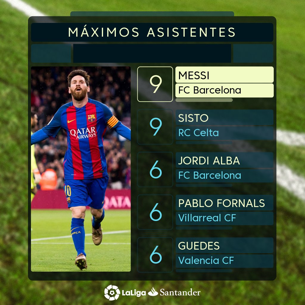 LaLiga's tweet photo. Máximo goleador de #LaLigaSantander
Máximo asistente de #LaLigaSantander

Leo es MÁXIMO. 🔝 https://t.co/lmDFZAJhEB
