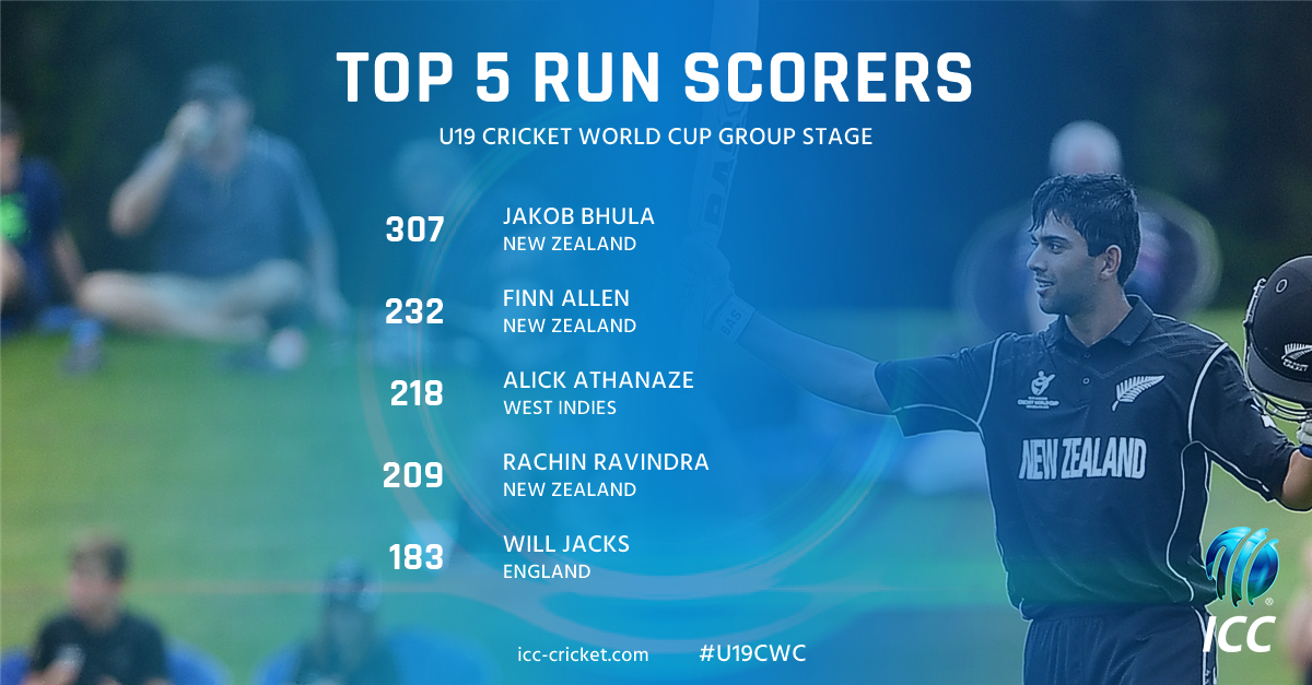 New Zealand players dominated the top run-scorers list from the #U19CWC group stage, largely thanks to making the second highest U19 ODI score ever against Kenya #howzstat