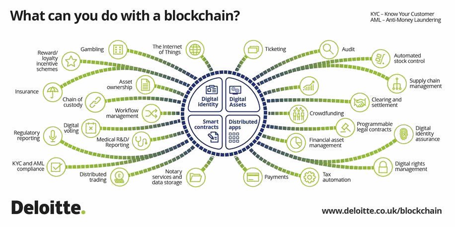 What Can You Do With #Blockchain
by <a href="/DeloitteUK/">Deloitte UK</a>
#Fintech #Bitcoin #Etherum #Crowdfunding #IoT #IIoT #Infosec #Suplychain
HT @JacBurns_Comext