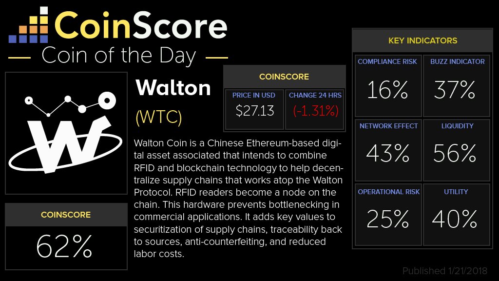 coin_score's tweet photo. Waltonchain Coin is #CoinoftheDay  for 1/21/2018. Despite the bearish market today, #Waltonchain is down only 1.31%. The $WTC / $BTC pair on Binance comprises of 77.17% of the total trade volume. Its biggest competitor for logistics is VeChain $VEN. Which one do you support? https://t.co/A9eTTEjTwq