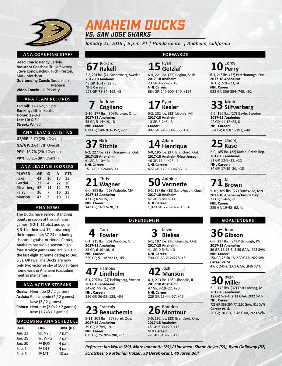 SteveHoem's tweet photo. No changes in the #NHLDucks lineup tonight. Anaheim has won four straight home games and is 6-1-1 in the last eight at home dating to Dec. 6 vs. OTT. #SJSvsANA #AngelsNight18 https://t.co/tkGO7eIJjK