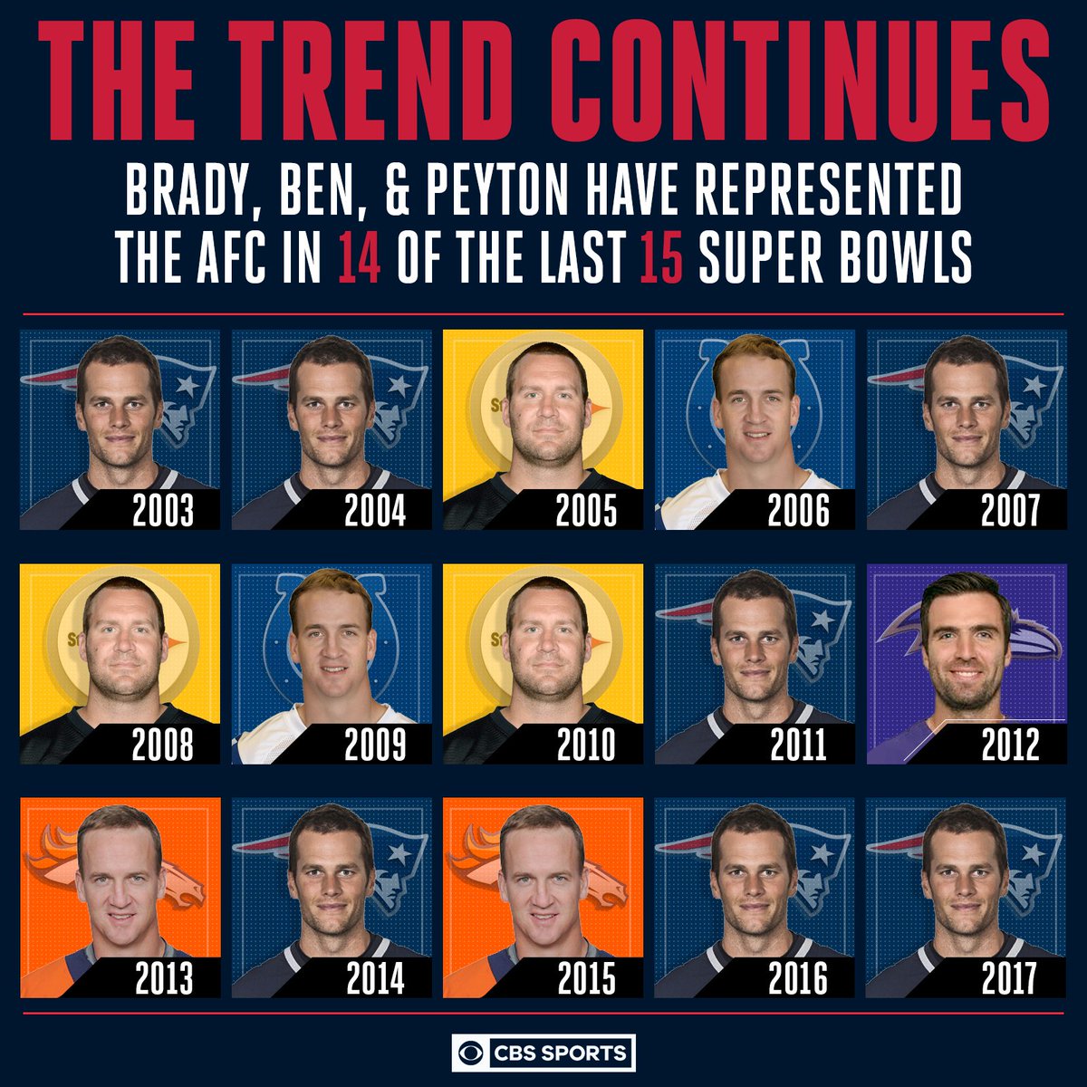 CBSSports's tweet photo. The Super Bowl will have a similar look from the AFC side. https://t.co/dVRiMyPpN2