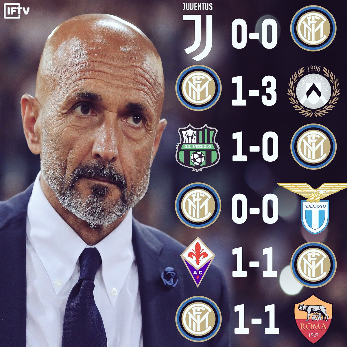FCIM__INTER's tweet photo. اخر 6 مباريات الانتر يفقد الانتصارات
الوصع في خطر يا ميستر سباليتي !!!

#انتر #FCIM https://t.co/hsSuhHK0IU