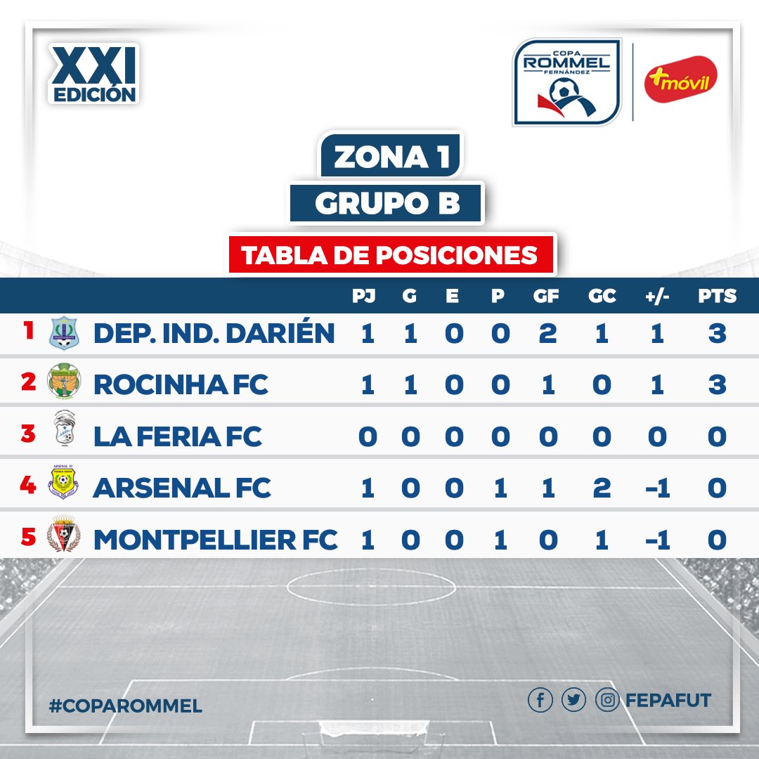 Resultados de hoy y tabla de posiciones de los grupos A y B en la Zona 1 de la XXI edición de la Copa Rommel Fernández. #CopaRommel #TodosSomosPanamá