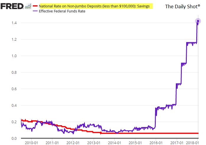 Daily Interest Rate Chart