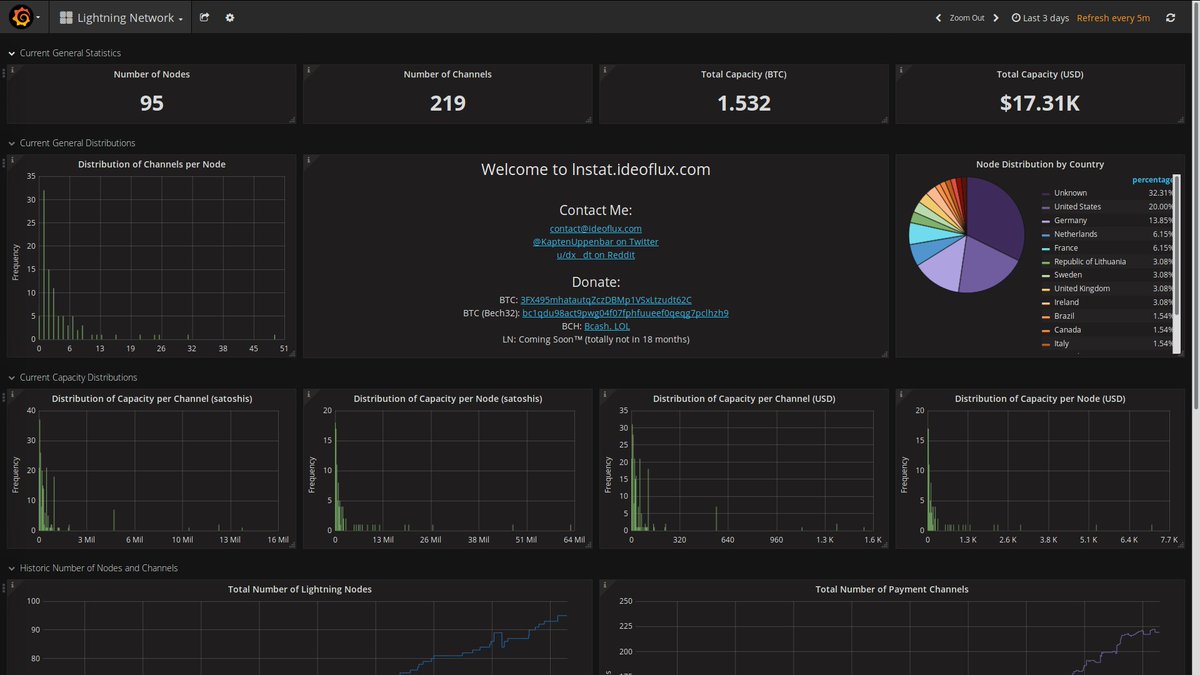 theonevortex's tweet photo. An incredible dashboard of #bitcoin #lightning stats by @KaptenUppenbar 

https://t.co/hadPOHx74z https://t.co/Y0srGVj3ec