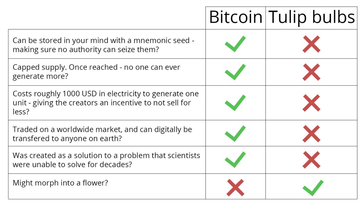 SilviaXSmile's tweet photo. To all experts, which are comparing #Bitcoin with the #Tulipomania 😅

Don't compare apples to oranges.

#Litecoin #Dash #Ethereum #TRX #XRP #POE #BNB #BINANCE #cryptocurreny #BitcoinCash #bitcoincrash #BITCOINS https://t.co/oQ4KWpwZFS