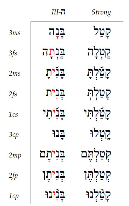 Qal Perfect: Weak III- ה Verbs