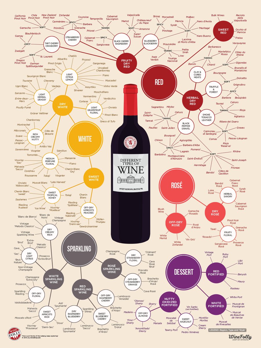 Wine Flavor Chart