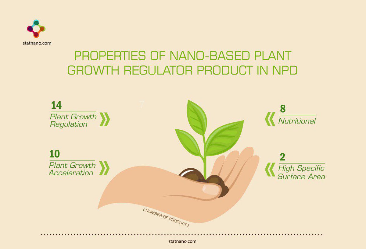 StatNano's tweet photo. Properties of Nano-Based Plant Growth Regulator Product in NPD
 https://t.co/aFRSbSk2X1
 #Properties #Nano #Plant #Growth #Regulator #Product #NPD #statnano #nanotechnology #Acceleration #Nutritional #High #Specific #Surface #Area #Surface_Area https://t.co/4v6lbfkZJl
