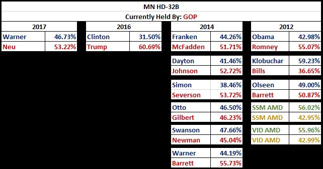 ActorAaronBooth's tweet photo. Worth mentioning in this same thread that we had a #MNLeg special election about a year ago in 2017. Minnesota #HD32B actually borders Wisconsin's #SD10 that Democrats just picked up last week. #MNPol #ElectionTwitter https://t.co/CdZOcSL3Kg