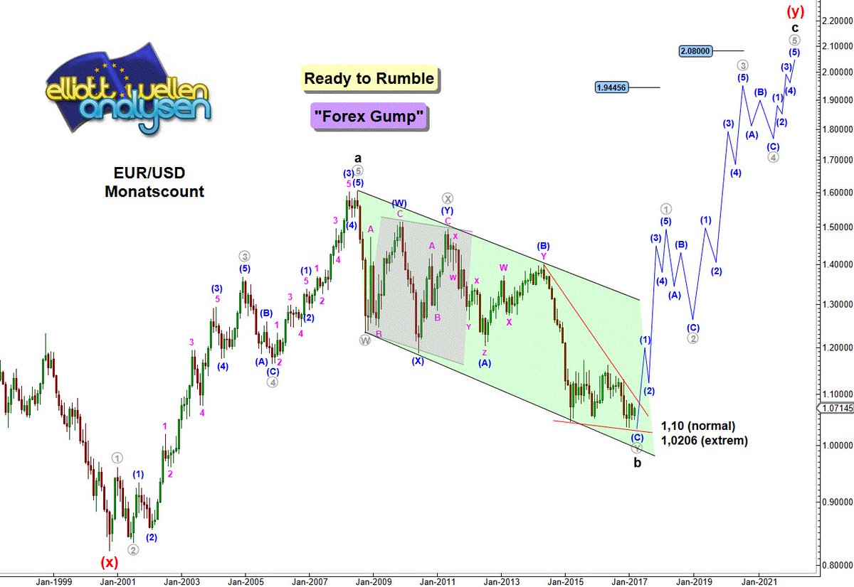 Harald Weygand On Twitter Euro Versus Us Dollar Eurusd Reminder | Forex wall street journal Harald Weygand On Twitter Euro Versus Us Dollar Eurusd Reminder -
